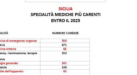 In sei anni in Sicilia mancheranno 2.251 medici del Servizio Sanitario Nazionale