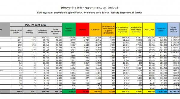 Coronavirus, 35 mila casi e 580 vittime in 24 ore