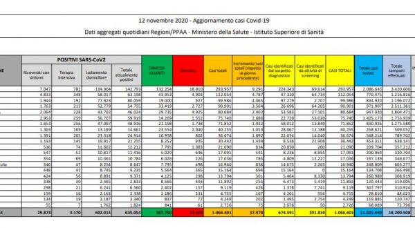 Coronavirus, 37.978 nuovi casi e 636 decessi in 24 ore