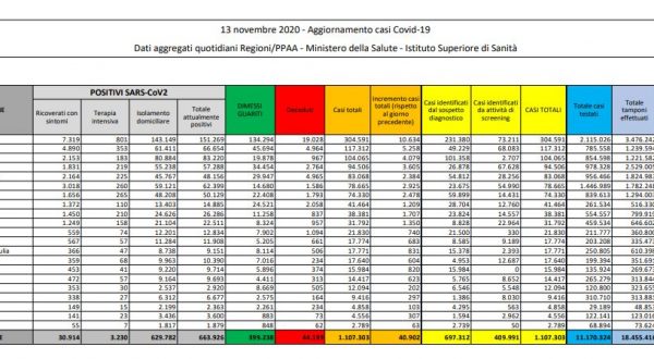 Coronavirus, 40.902 nuovi casi e 550 vittime in 24 ore