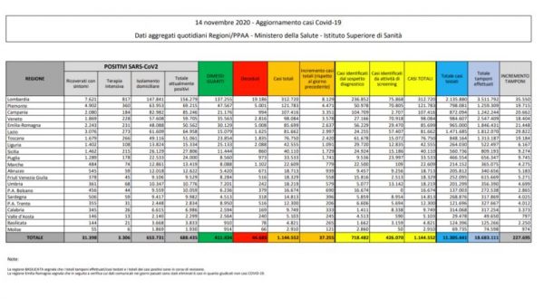 Coronavirus, 37.255 nuovi casi e 544 decessi in 24 ore