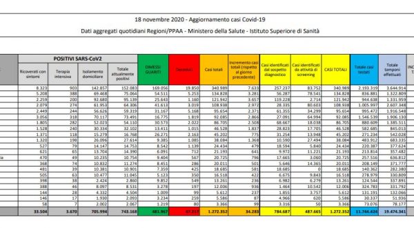 Coronavirus, 34.283 nuovi casi e 753 decessi in 24 ore