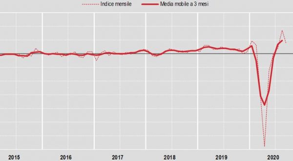 Costruzioni, a settembre torna a scendere la produzione