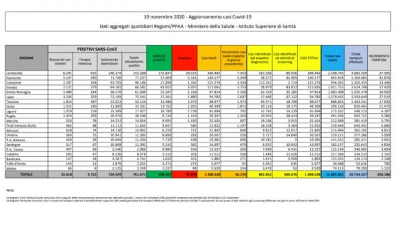 Coronavirus, in Italia 36.176 nuovi casi e 653 morti