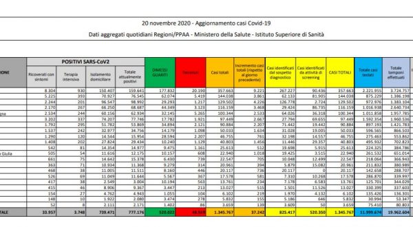 Coronavirus, 37.242 nuovi casi e 699 decessi in 24 ore