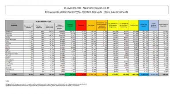 Coronavirus, 22.930 nuovi contagi e 630 morti