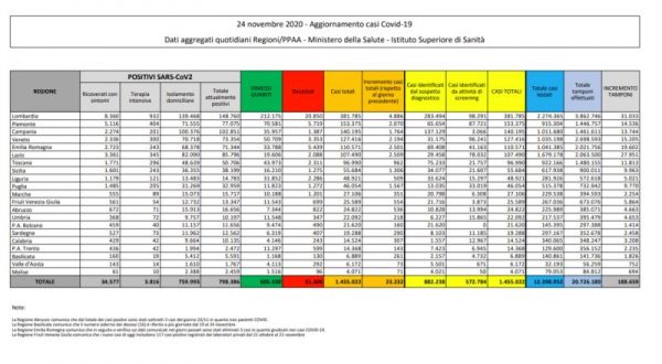 Coronavirus, 23.232 nuovi contagi e 853 morti, boom decessi