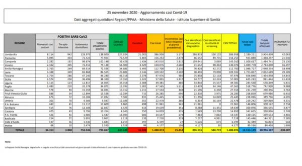 Coronavirus, 25.853 nuovi contagi e 722 decessi