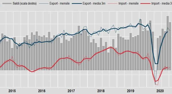 A ottobre frena il commercio estero, export -2,6%