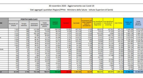 Coronavirus, 16.337 nuovi casi e 672 decessi in 24 ore