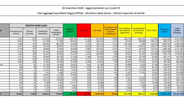 Coronavirus, 19.350 casi e 785 decessi in 24 ore