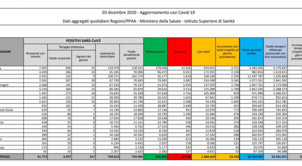 Coronavirus, record di decessi, 993 in 24 ore