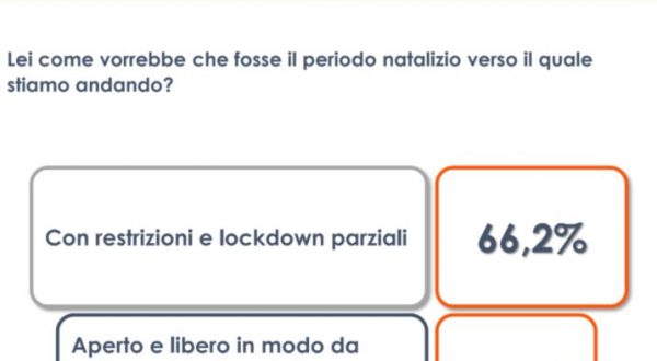 Covid, un sondaggio: solo 15% italiani vorrebbe Natale senza restrizioni