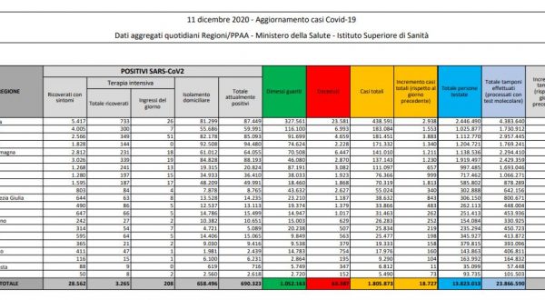 Coronavirus, 18.727 nuovi casi e 761 decessi in 24 ore