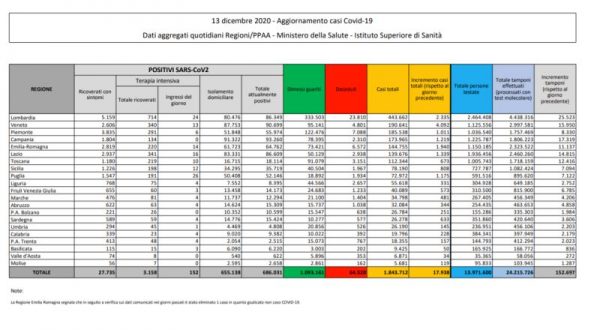 Coronavirus, 17.938 nuovi casi e 484 decessi in 24 ore