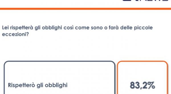 Covid, 80% degli italiani pronto a rispettare le restrizioni delle feste