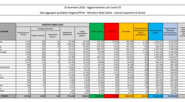 Coronavirus, 14.522 nuovi casi e 553 decessi in 24 ore