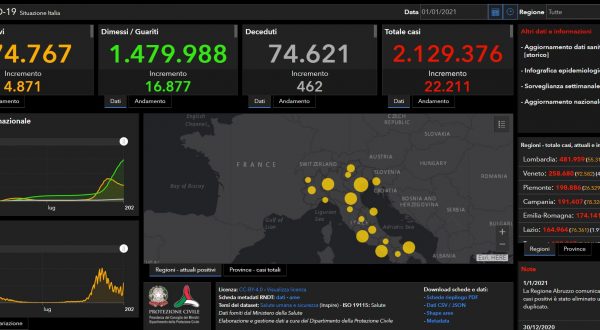 Covid, 22.211 nuovi casi. Tasso di positività al 14,1%