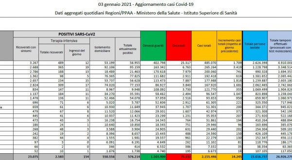 Coronavirus, 14245 nuovi casi e 347 decessi in 24 ore