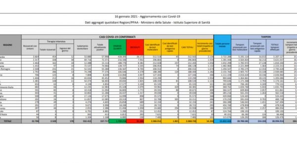 Coronavirus, 16.310 nuovi casi e 475 decessi