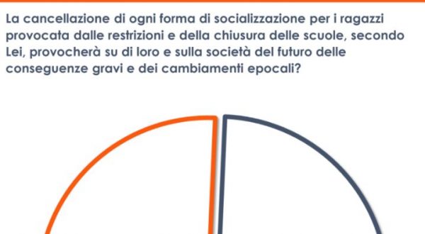 Covid, un sondaggio: per 50% italiani pesanti effetti sociali su giovani