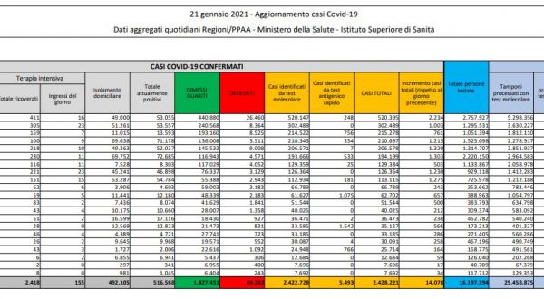 Coronavirus, 14.078 nuovi casi e 521 decessi in 24 ore