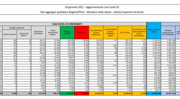 Coronavirus, 8.562 nuovi casi e 420 decessi in 24 ore