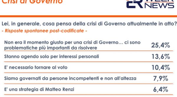 Governo, per il 25% degli italiani momento non opportuno per una crisi