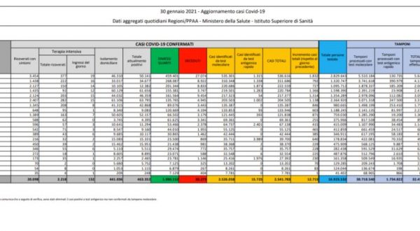 Coronavirus, 12.715 nuovi casi e 421 decessi