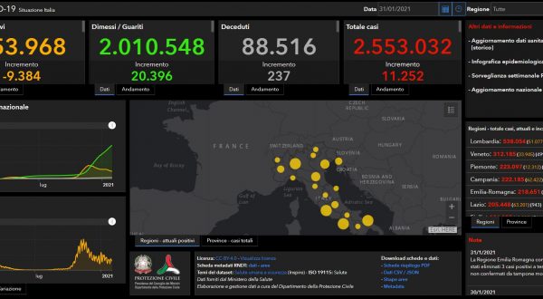 Covid, 11.252 nuovi casi e 237 decessi nelle ultime 24 ore