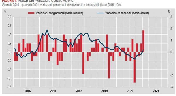 A gennaio l’inflazione torna positiva