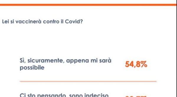 Covid, un sondaggio: il 54,8% degli italiani pronto a vaccinarsi