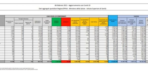 Coronavirus, 13.442 nuovi casi e 385 decessi