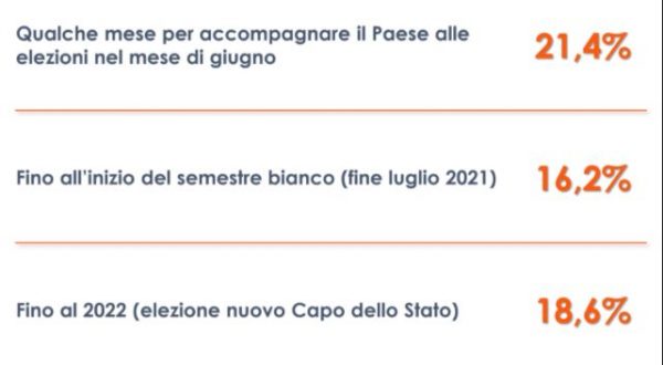 Governo Draghi, per 33% italiani dovrebbe durare fino a fine legislatura