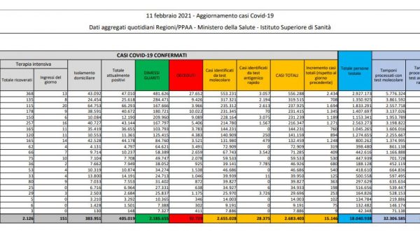 Coronavirus, 15.146 nuovi casi e 391 decessi in 24 ore