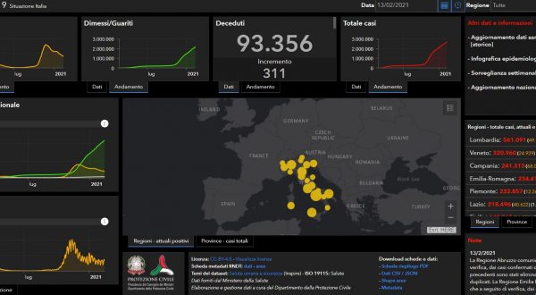 Covid, 13.532 nuovi casi e 311 decessi nelle ultime 24 ore