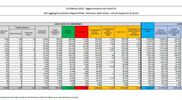 Covid, 11.068 nuovi casi e 221 decessi nelle ultime 24 ore