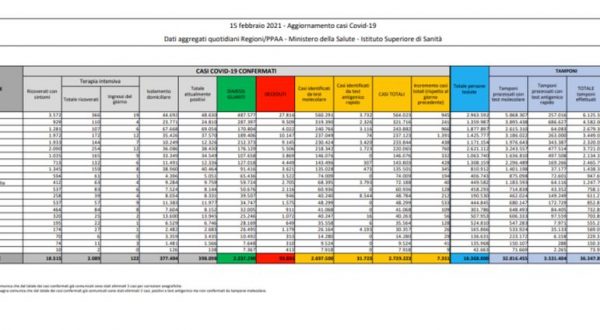 Coronavirus, 7.351 nuovi contagi e 258 decessi