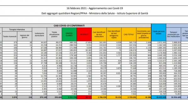 Coronavirus, 7.351 nuovi casi e 336 decessi in 24 ore