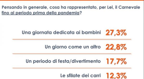 Covid, solo il 13% degli italiani quest’anno festeggerà il Carnevale