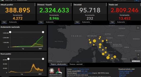 Covid, 13.452 nuovi casi e 232 decessi nelle ultime ore