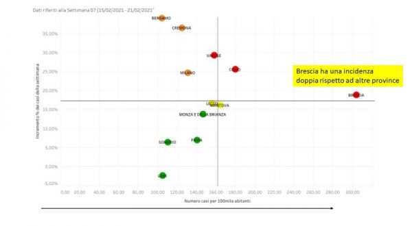 Zona arancione rafforzata nel Bresciano, Bertolaso “E’ la terza ondata”
