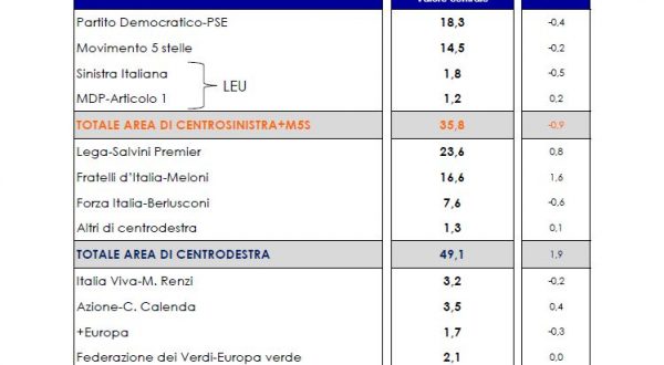 Sondaggio Euromedia per Italpress, Centrodestra avanti di 13 punti