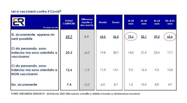 Covid, sondaggio Euromedia-Italpress: si riduce percentuale no-vax