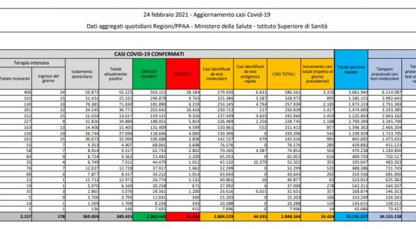 Coronavirus, 16.424 nuovi casi e 318 decessi in 24 ore