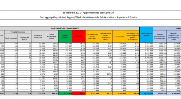 Coronavirus, 19.886 nuovi casi e 308 decessi in 24 ore