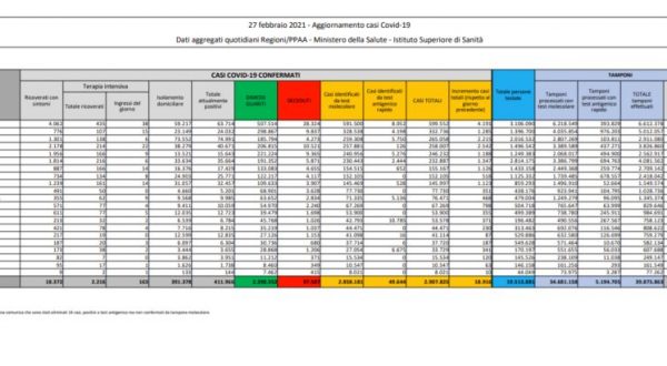 Coronavirus, 18.916 nuovi casi e 280 decessi nelle ultime 24 ore