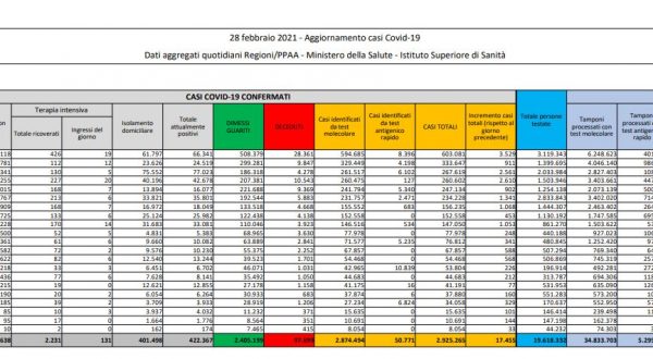 Coronavirus, 17.455 nuovi casi e 192 decessi in 24 ore