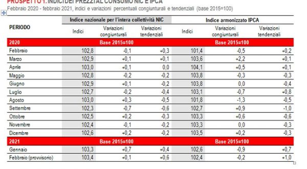 A febbraio inflazione in crescita per il secondo mese consecutivo