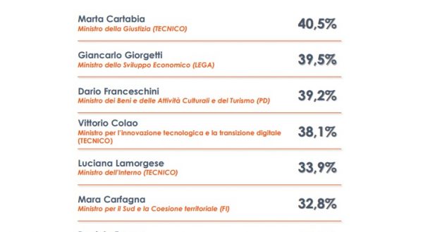 Ministri, a Marta Cartabia il maggior consenso degli italiani